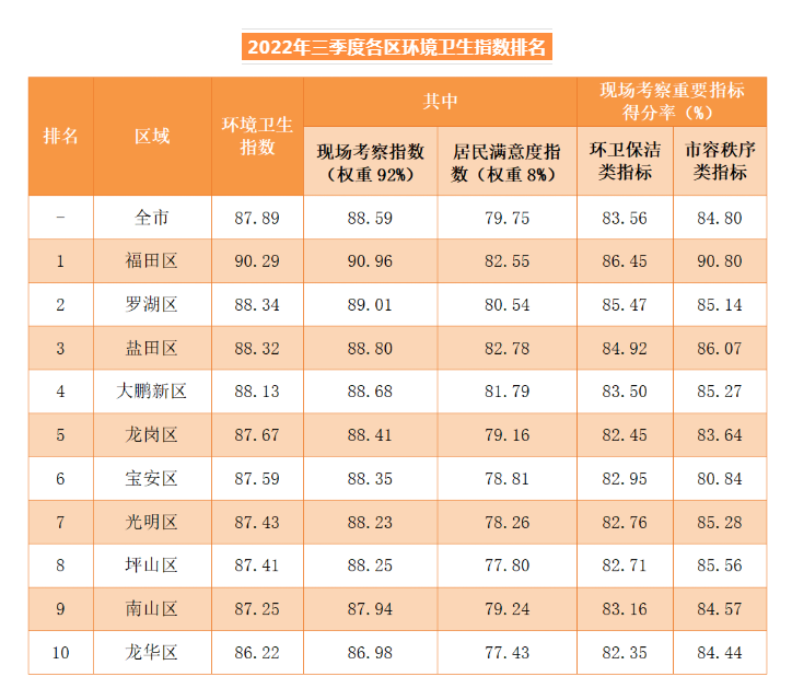 深圳市2022年三季度環境衛生指數發布